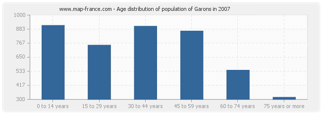 Age distribution of population of Garons in 2007
