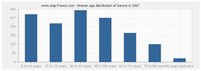Women age distribution of Garons in 2007