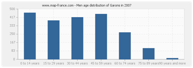 Men age distribution of Garons in 2007