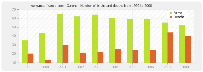 Garons : Number of births and deaths from 1999 to 2008