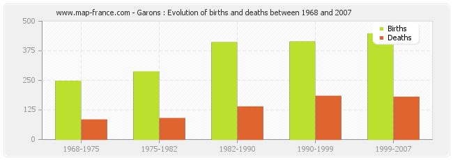 Garons : Evolution of births and deaths between 1968 and 2007