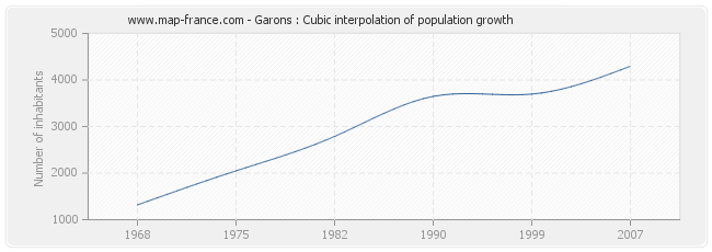 Garons : Cubic interpolation of population growth