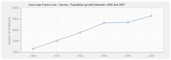 Population Garons