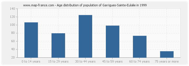 Age distribution of population of Garrigues-Sainte-Eulalie in 1999