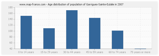 Age distribution of population of Garrigues-Sainte-Eulalie in 2007