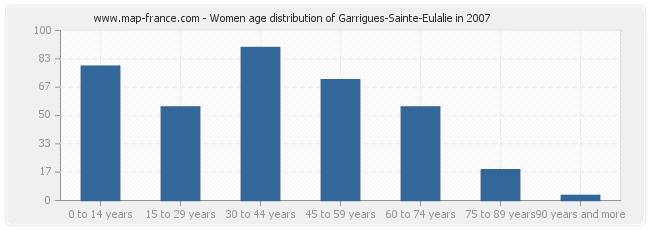 Women age distribution of Garrigues-Sainte-Eulalie in 2007