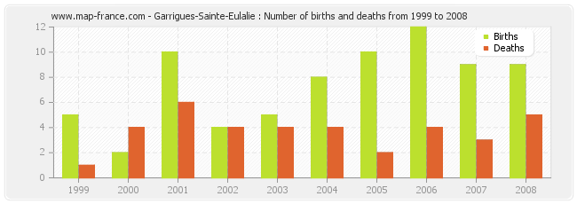 Garrigues-Sainte-Eulalie : Number of births and deaths from 1999 to 2008