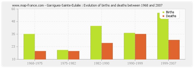 Garrigues-Sainte-Eulalie : Evolution of births and deaths between 1968 and 2007