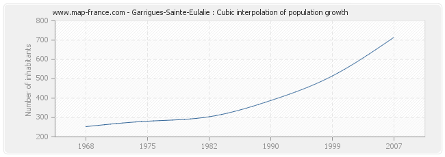 Garrigues-Sainte-Eulalie : Cubic interpolation of population growth