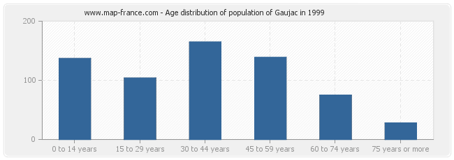 Age distribution of population of Gaujac in 1999