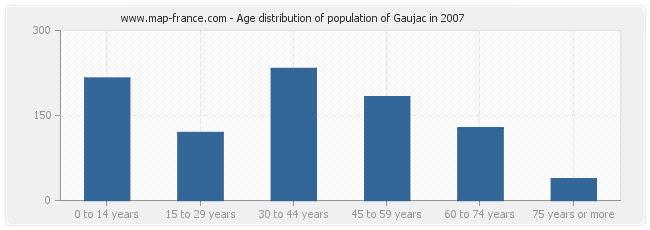 Age distribution of population of Gaujac in 2007