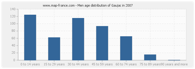 Men age distribution of Gaujac in 2007