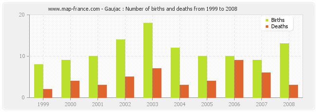 Gaujac : Number of births and deaths from 1999 to 2008