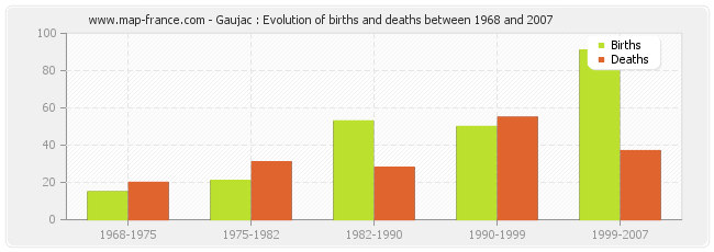 Gaujac : Evolution of births and deaths between 1968 and 2007