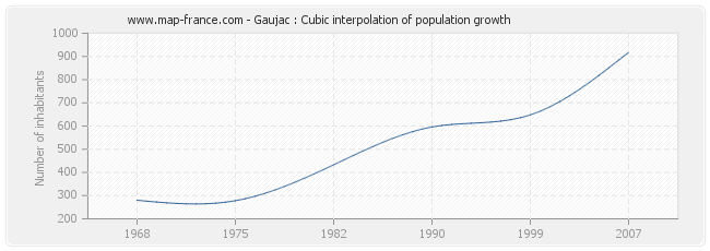 Gaujac : Cubic interpolation of population growth