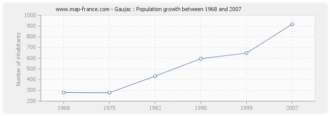 Population Gaujac