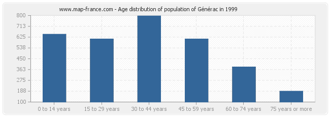 Age distribution of population of Générac in 1999