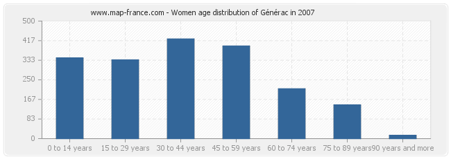 Women age distribution of Générac in 2007