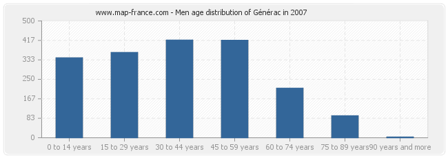 Men age distribution of Générac in 2007