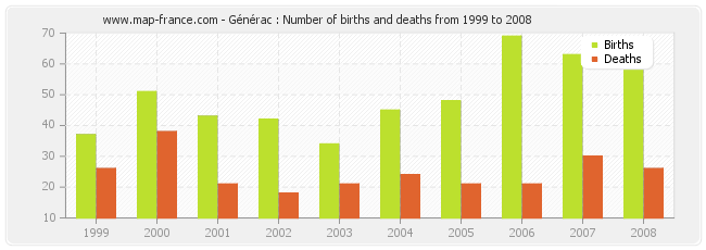 Générac : Number of births and deaths from 1999 to 2008