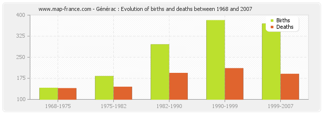 Générac : Evolution of births and deaths between 1968 and 2007