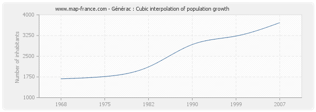 Générac : Cubic interpolation of population growth