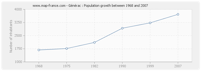 Population Générac