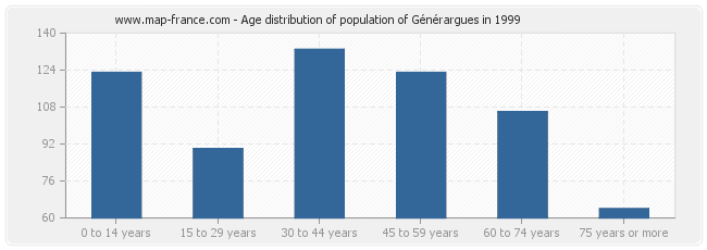 Age distribution of population of Générargues in 1999