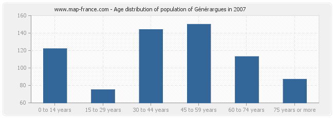 Age distribution of population of Générargues in 2007