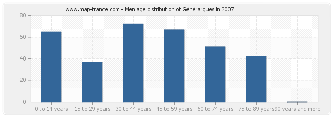 Men age distribution of Générargues in 2007