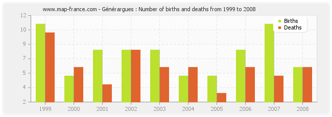 Générargues : Number of births and deaths from 1999 to 2008