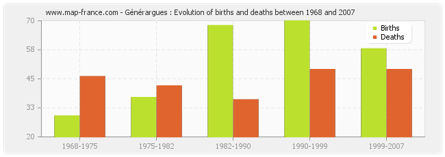 Générargues : Evolution of births and deaths between 1968 and 2007