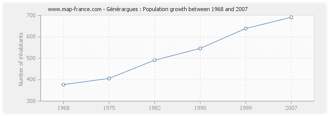 Population Générargues