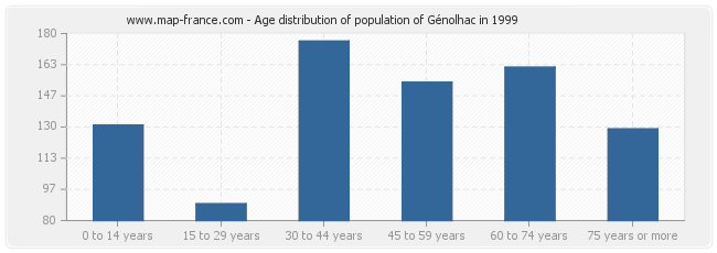 Age distribution of population of Génolhac in 1999