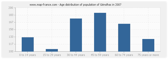 Age distribution of population of Génolhac in 2007