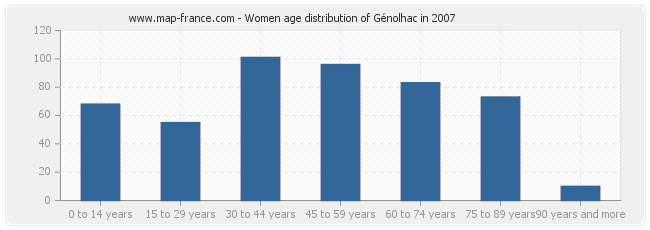 Women age distribution of Génolhac in 2007