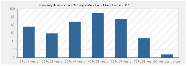 Men age distribution of Génolhac in 2007