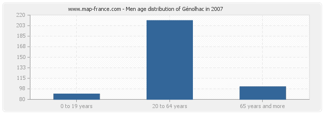 Men age distribution of Génolhac in 2007