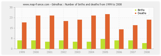 Génolhac : Number of births and deaths from 1999 to 2008