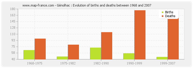 Génolhac : Evolution of births and deaths between 1968 and 2007