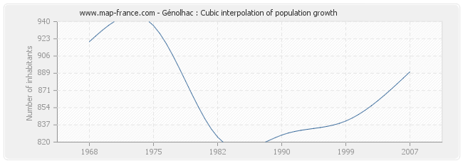 Génolhac : Cubic interpolation of population growth