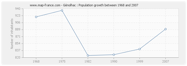 Population Génolhac