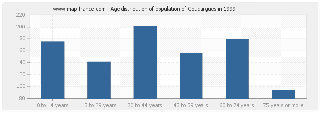 Age distribution of population of Goudargues in 1999