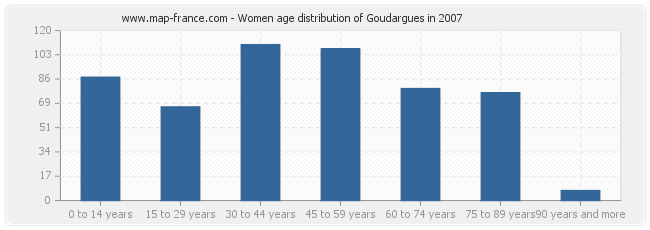 Women age distribution of Goudargues in 2007