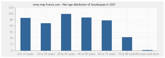 Men age distribution of Goudargues in 2007