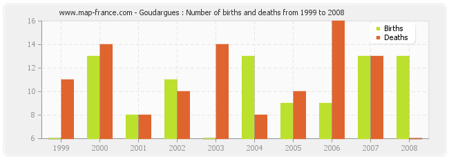 Goudargues : Number of births and deaths from 1999 to 2008