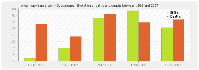 Goudargues : Evolution of births and deaths between 1968 and 2007