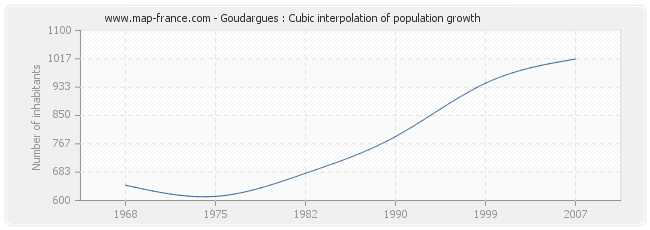 Goudargues : Cubic interpolation of population growth