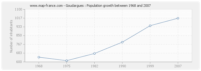 Population Goudargues