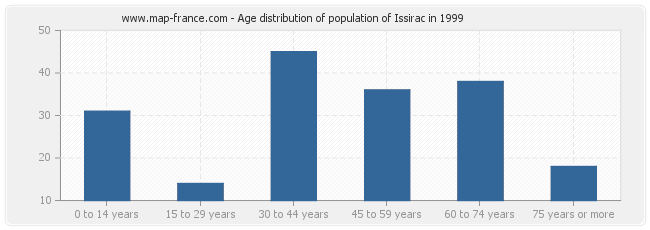 Age distribution of population of Issirac in 1999